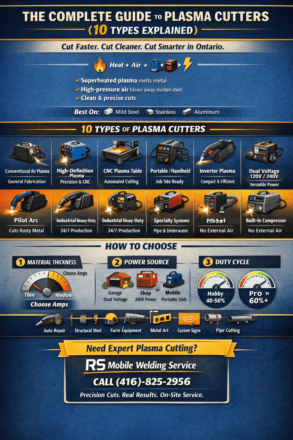 infographic showing plasma cutter types